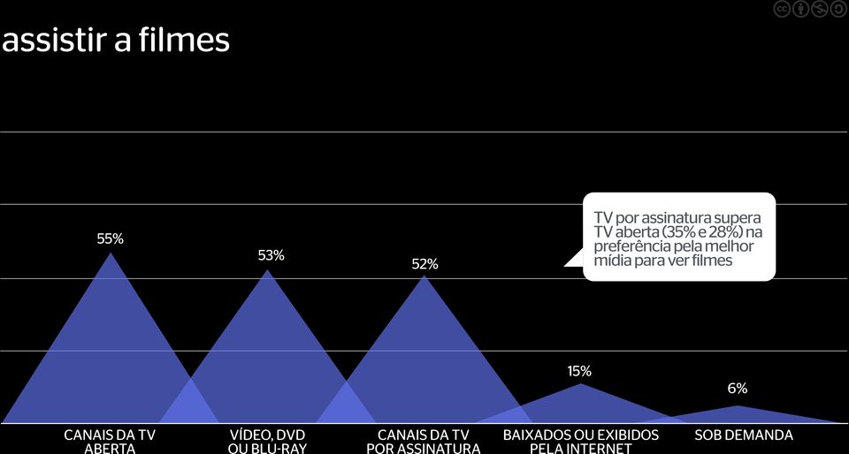 52% TV por assinatura supera TV aberta (35% e 28%) na preferência pela melhor