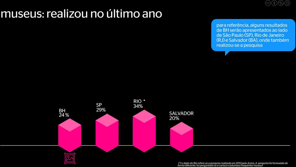 SP 29% RIO * 34% SALVADOR 20% (*) o dado do Rio refere-se a pesquisa realizada em 2013 pela JLeiva.