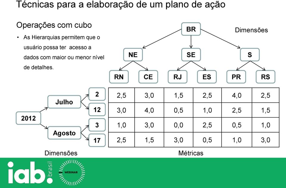 RN BR Dimensões NE SE S CE RJ ES PR RS 2012 Julho Agosto 2 12 3 17 2,5 3,0