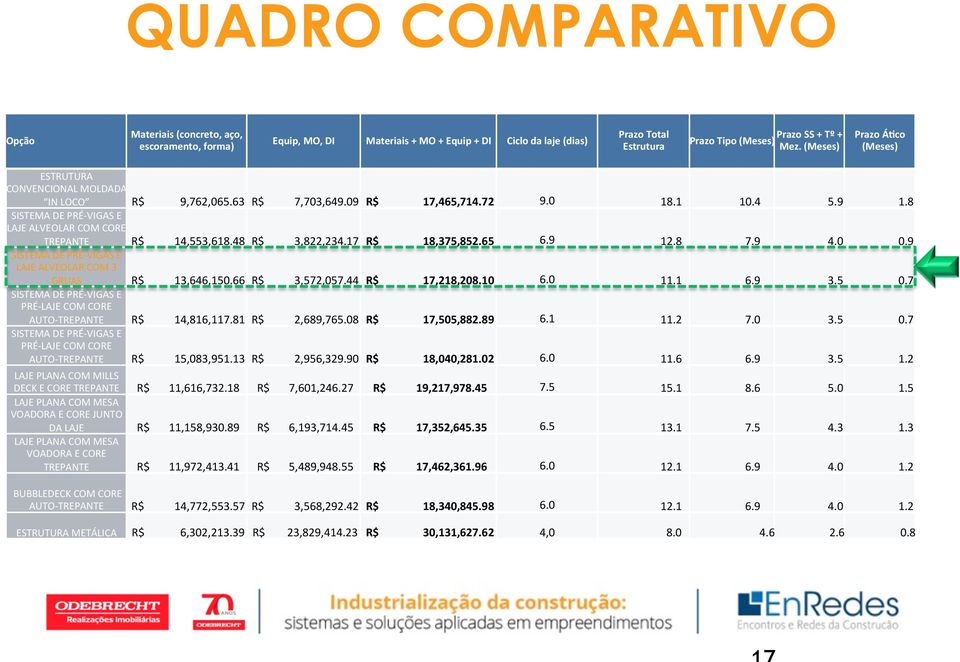 8 SISTEMA DE PRÉ- VIGAS E LAJE ALVEOLAR COM CORE TREPANTE R$ 14,553,618.48 R$ 3,822,234.17 R$ 18,375,852.65 6.9 12.8 7.9 4.0 0.9 SISTEMA DE PRÉ- VIGAS E LAJE ALVEOLAR COM 3 GRUAS R$ 13,646,150.