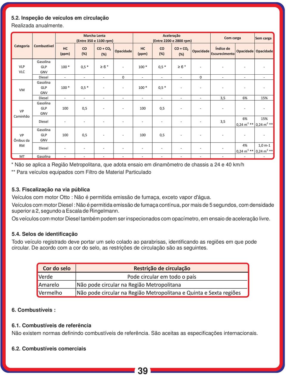 Fiscalização na via pública Veículos com motor Otto : Não é permitida emissão de fumaça, exceto vapor d'água.