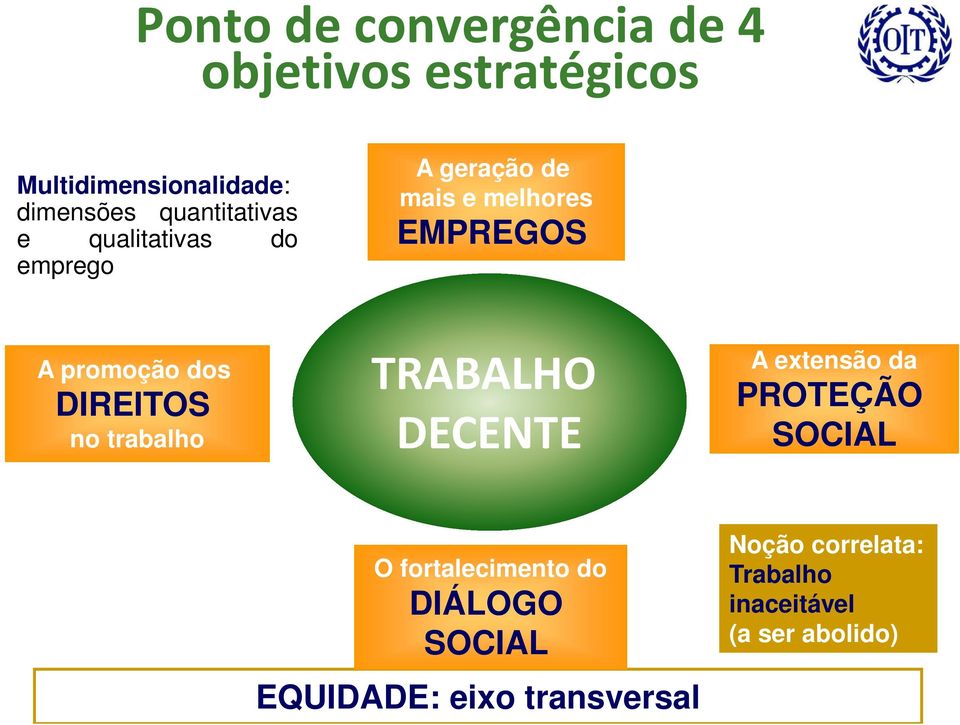 dos DIREITOS no trabalho TRABALHO DECENTE A extensão da PROTEÇÃO SOCIAL O fortalecimento