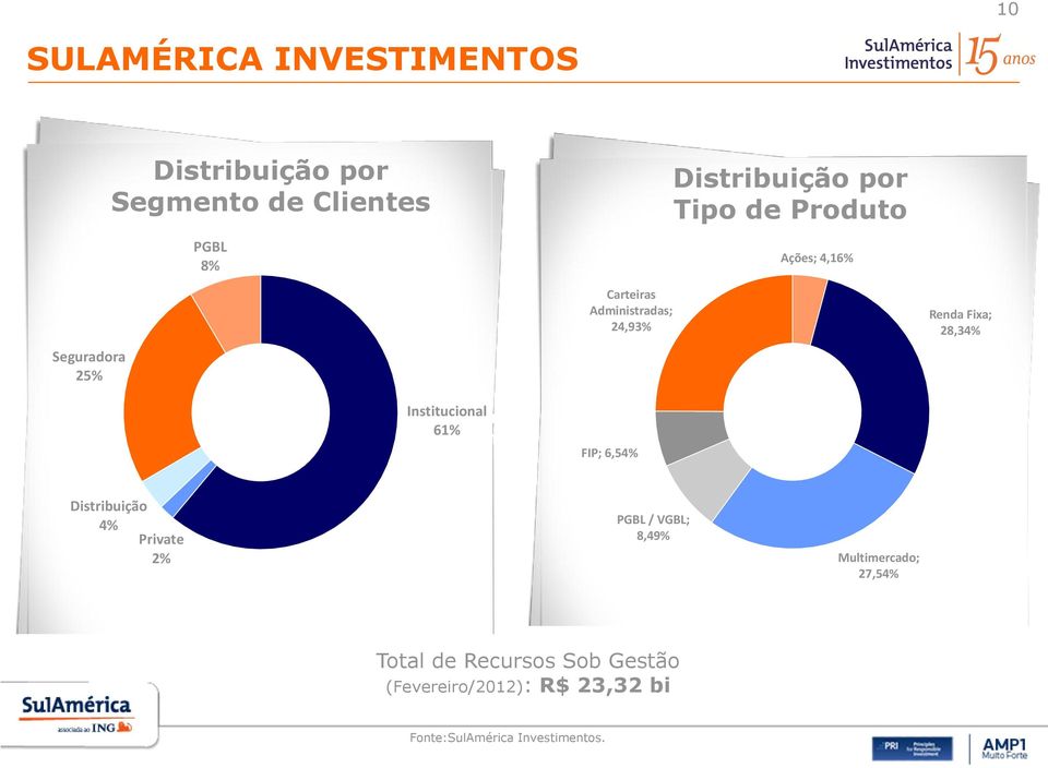 Administradas; 24,93% Corporativos Investidores Institucionais FIP; 6,54% Renda Fixa; 28,34% Distribuição 4% Private 2%