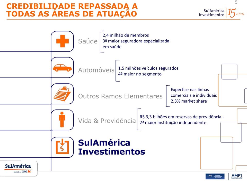 Outros Ramos Elementares Expertise nas linhas comerciais e individuais 2,3% market share Vida &