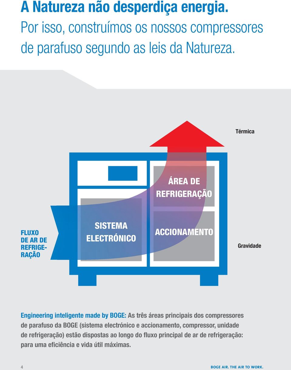 BOGE: As três áreas principais dos compressores de parafuso da BOGE (sistema electrónico e accionamento, compressor, unidade de