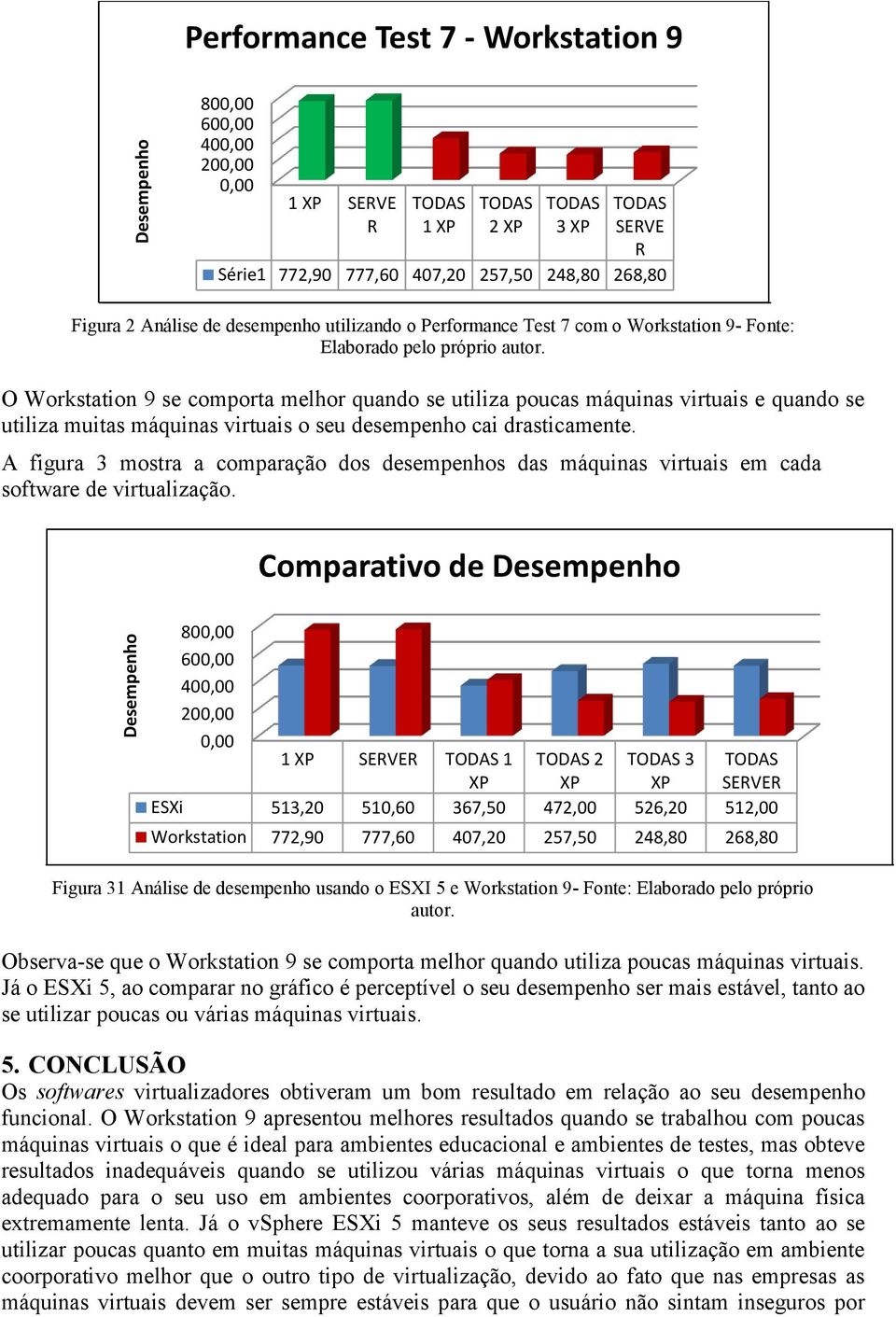 O Workstation 9 se comporta melhor quando se utiliza poucas máquinas virtuais e quando se utiliza muitas máquinas virtuais o seu desempenho cai drasticamente.