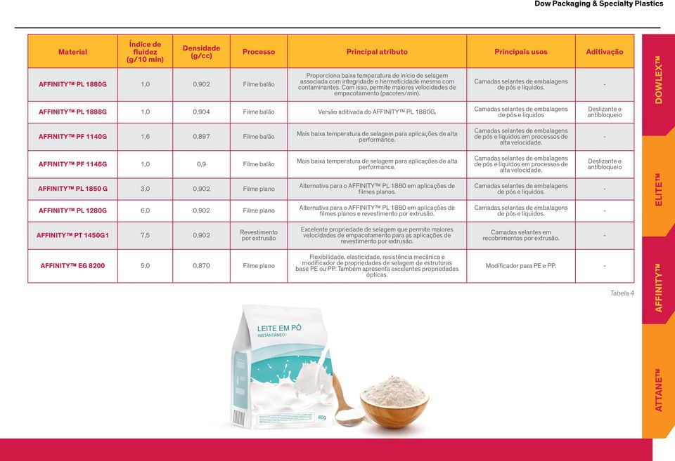 AFFINITY PL 1888G 1,0 0,904 Filme balão Versão aditivada do AFFINITY PL 1880G. Camadas selantes de embalagens de pós e líquidos.