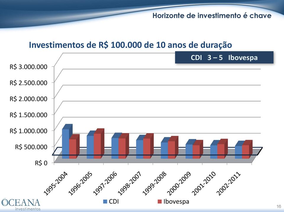 500.000 R$ 2.000.000 R$ 1.500.000 R$ 1.000.000 R$ 500.