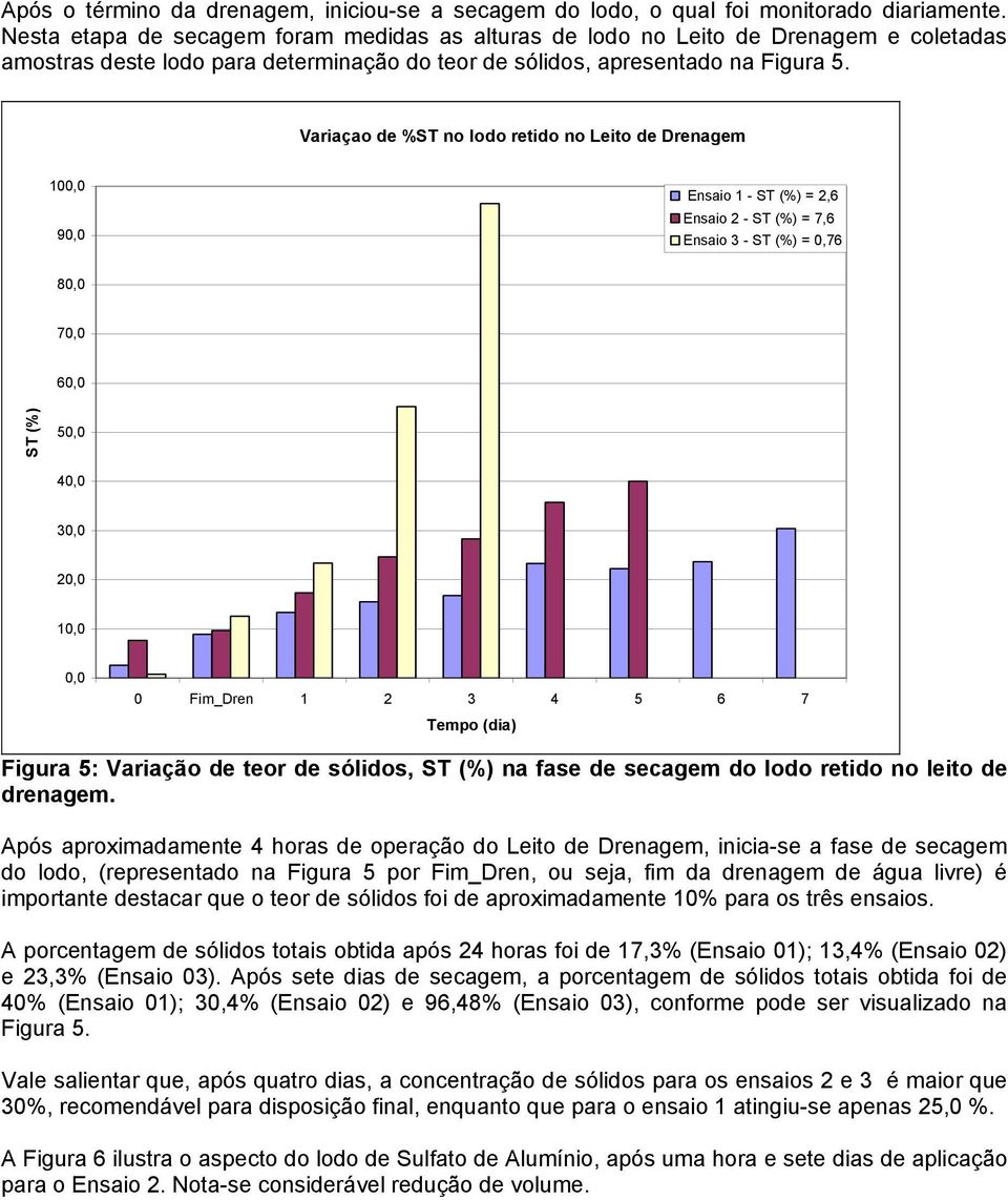 Variaçao de %ST no lodo retido no Leito de Drenagem 100,0 90,0 Ensaio 1 - ST (%) = 2,6 Ensaio 2 - ST (%) = 7,6 80,0 70,0 60,0 ST (%) 50,0 40,0 30,0 20,0 10,0 0,0 0 Fim_Dren 1 2 3 4 5 6 7 Tempo (dia)