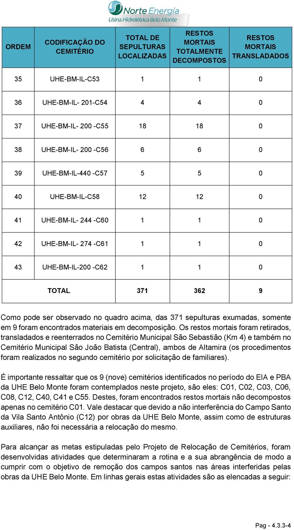 Como pode ser observado no quadro acima, das 371 sepulturas exumadas, somente em 9 foram encontrados materiais em decomposição.