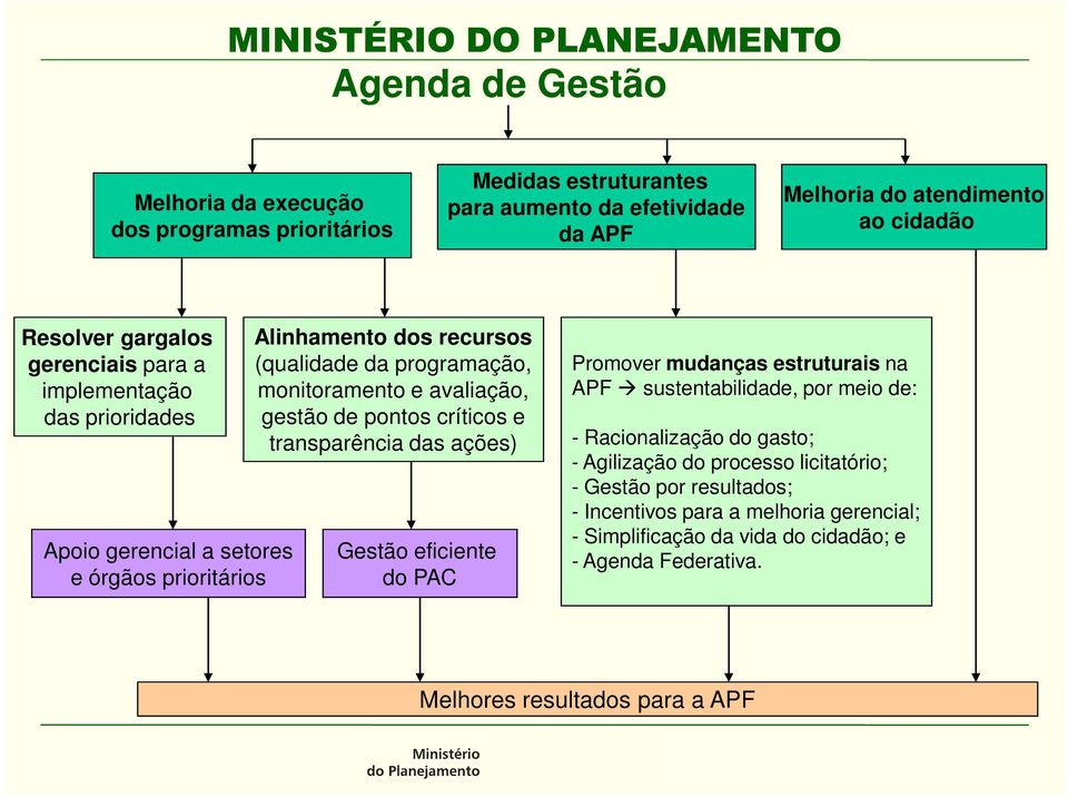 gestão de pontos críticos e transparência das ações) Gestão eficiente do PAC Promover mudanças estruturais na APF sustentabilidade, por meio de: - Racionalização do gasto; -