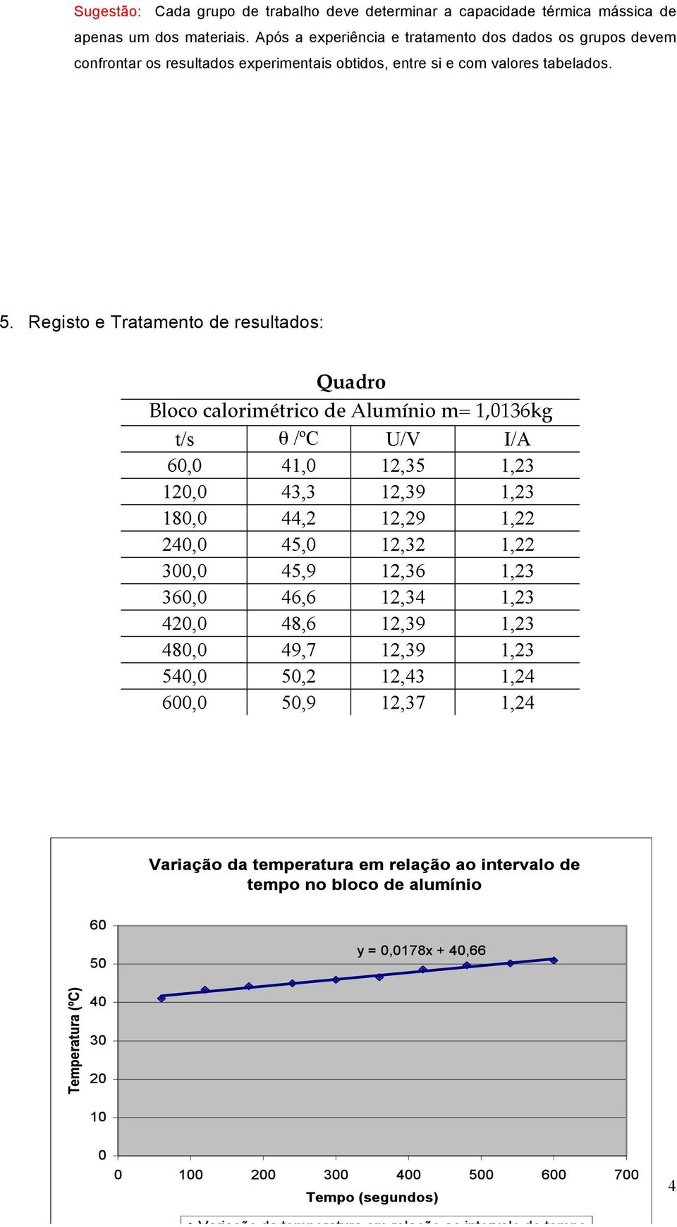 Registo e Tratamento de resultados: Quadro Bloco calorimétrico de Alumínio m= 1,0136kg t/s θ /ºC U/V I/A 60,0 41,0 12,35 1,23 120,0 43,3 12,39