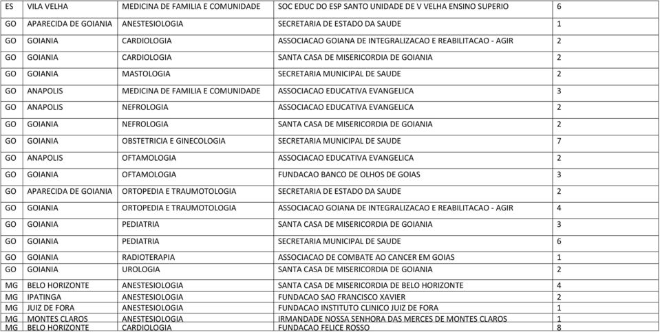 DE FAMILIA E COMUNIDADE ASSOCIACAO EDUCATIVA EVANGELICA 3 GO ANAPOLIS NEFROLOGIA ASSOCIACAO EDUCATIVA EVANGELICA 2 GO GOIANIA NEFROLOGIA SANTA CASA DE MISERICORDIA DE GOIANIA 2 GO GOIANIA OBSTETRICIA