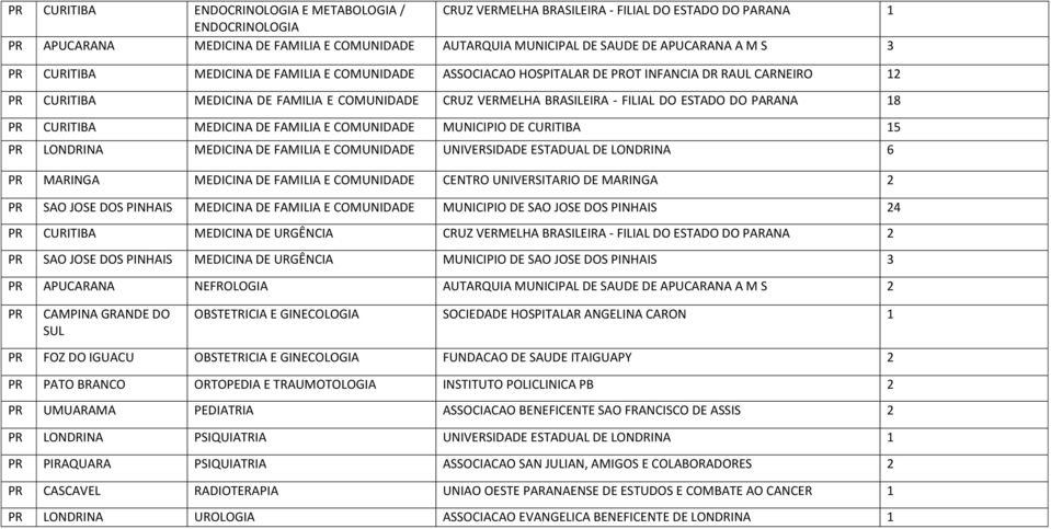 FILIAL DO ESTADO DO PARANA 18 PR CURITIBA MEDICINA DE FAMILIA E COMUNIDADE MUNICIPIO DE CURITIBA 15 PR LONDRINA MEDICINA DE FAMILIA E COMUNIDADE UNIVERSIDADE ESTADUAL DE LONDRINA 6 PR MARINGA