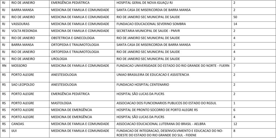 SECRETARIA MUNICIPAL DE SAUDE - PMVR 2 RJ RIO DE JANEIRO OBSTETRICIA E GINECOLOGIA RIO DE JANEIRO SEC MUNICIPAL DE SAUDE 4 RJ BARRA MANSA ORTOPEDIA E TRAUMOTOLOGIA SANTA CASA DE MISERICORDIA DE BARRA