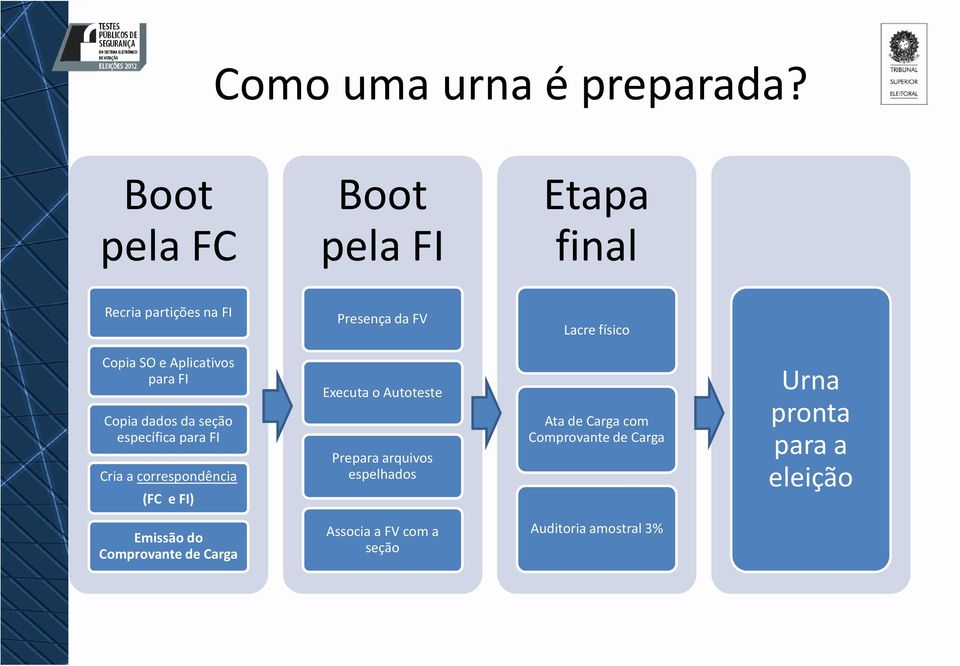 Aplicativos para FI Copia dados da seção específica para FI Cria a correspondência (FC e FI) Executa o