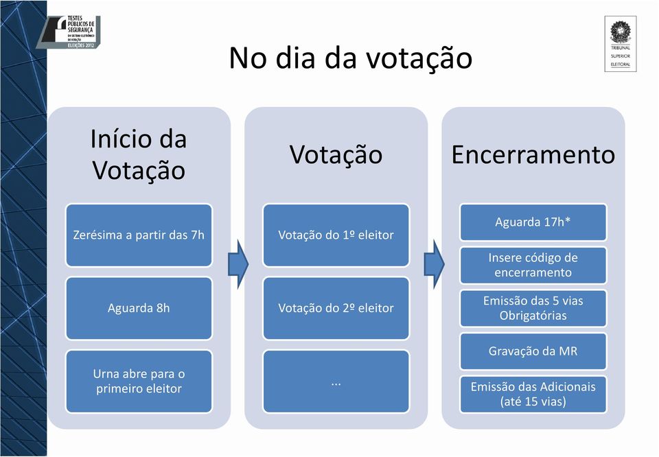 Insere código de encerramento Emissão das 5 vias Obrigatórias Urna abre