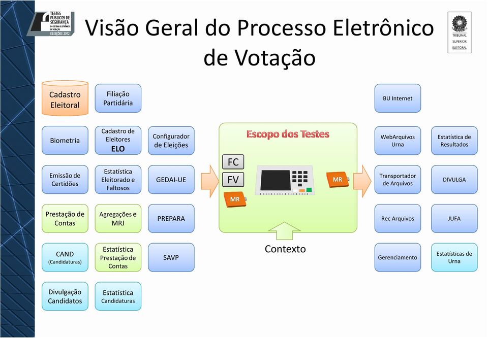 Transportador de Arquivos Estatística de Resultados DIVULGA Prestação de Contas Agregações e MRJ PREPARA Rec Arquivos JUFA CAND