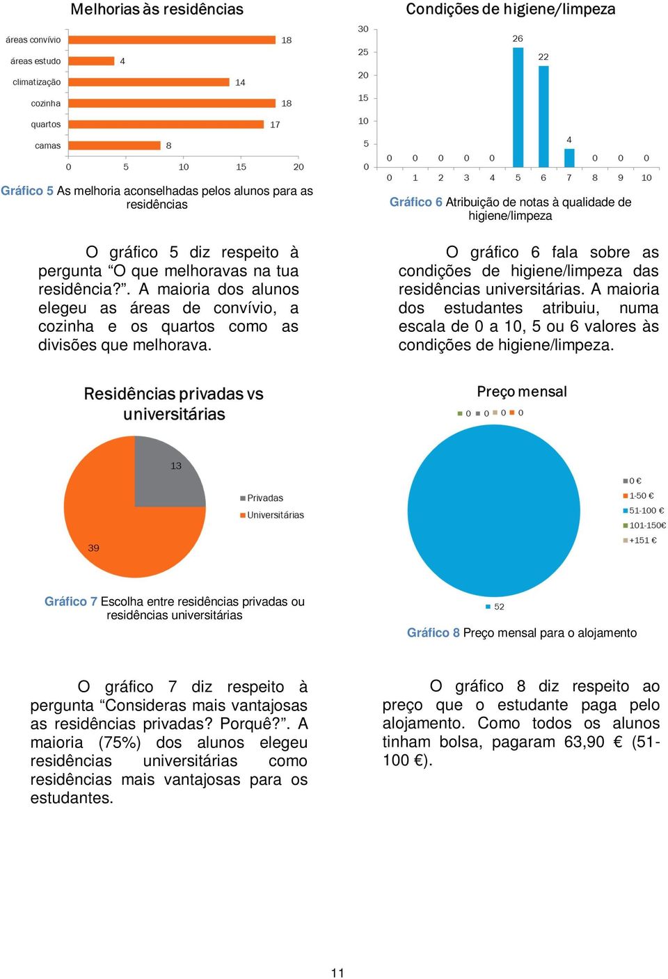 Gráfico 6 Atribuição de notas à qualidade de higiene/limpeza O gráfico 6 fala sobre as condições de higiene/limpeza das residências universitárias.