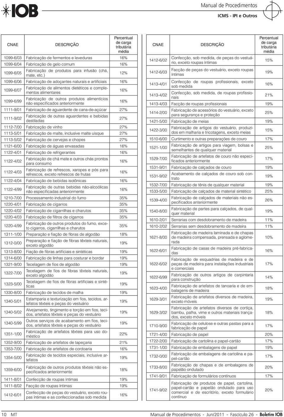 especificados 1111-9/01 Fabricação de aguardente de cana-de-açúcar 27% 1111-9/02 Fabricação de outras aguardentes e bebidas destiladas 27% 1112-7/00 Fabricação de vinho 27% 1113-5/01 Fabricação de