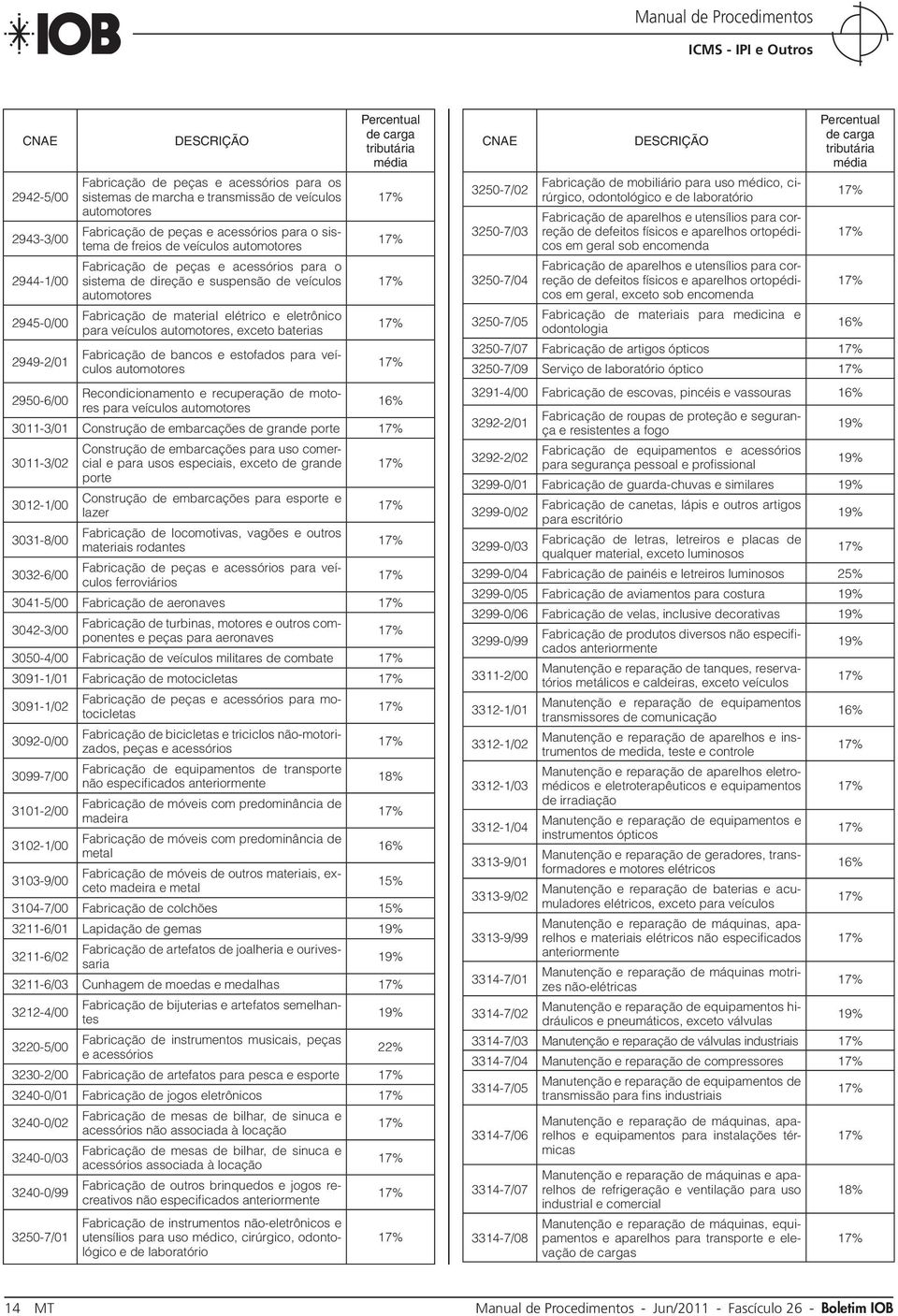 automotores, exceto baterias Fabricação de bancos e estofados para veículos automotores Recondicionamento e recuperação de motores para veículos automotores 3011-3/01 Construção de embarcações de