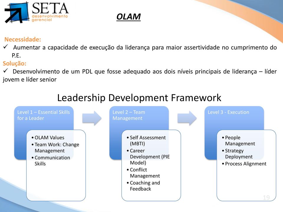Development Framework Level 1 Essential Skills for a Leader Level 2 Team Management Level 3 - Execution OLAM Values Team Work: Change