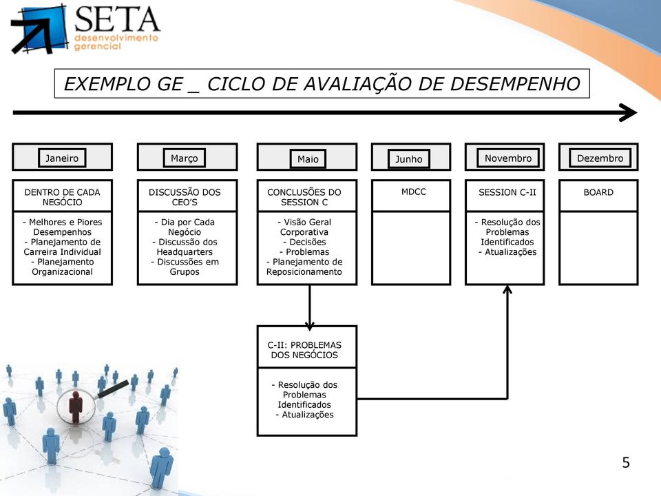 por Cada Negócio - Discussão dos Headquarters - Discussões em Grupos - Visão Geral Corporativa - Decisões - Problemas - Planejamento de