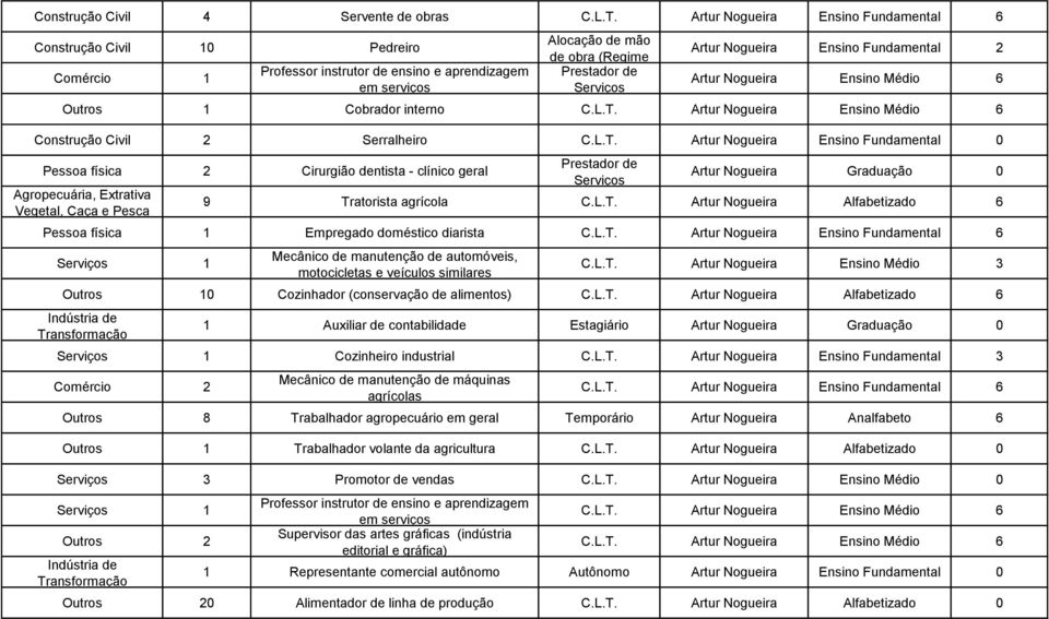 2 Artur Nogueira Ensino Médio 6 Outros 1 Cobrador interno C.L.T.