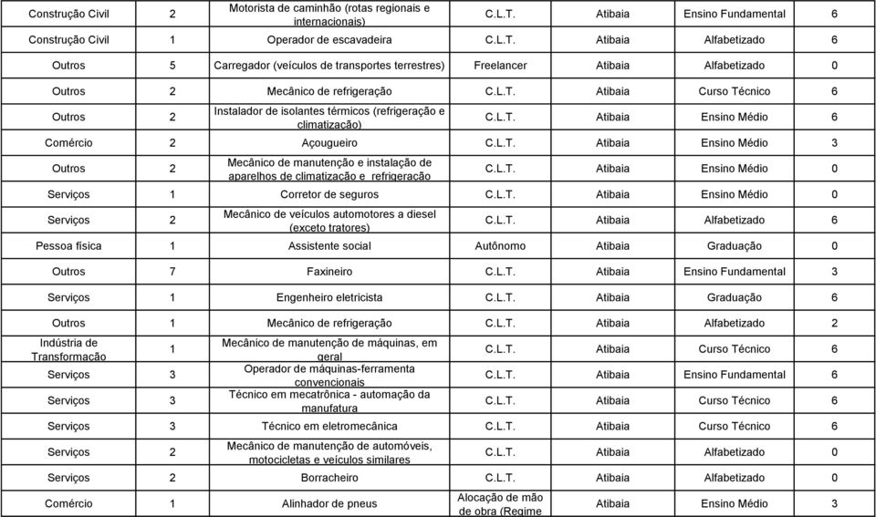 Atibaia Alfabetizado 6 Outros 5 Carregador (veículos de transportes terrestres) Freelancer Atibaia Alfabetizado 0 Outros 2 Mecânico de refrigeração C.L.T.