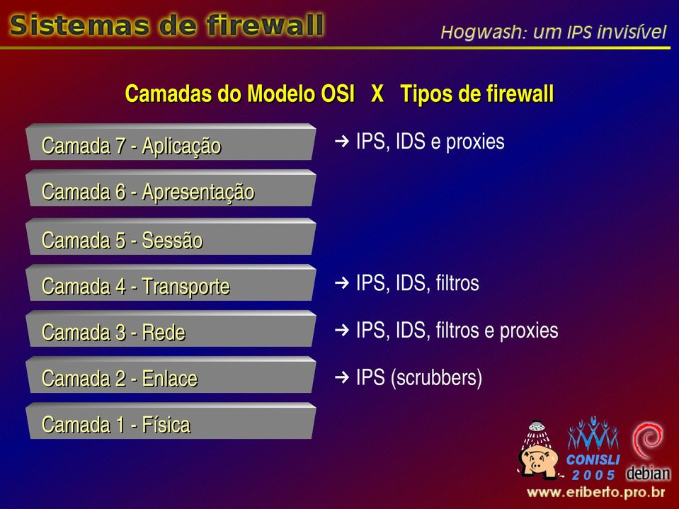 Camada 4 Transporte Camada 3 Rede Camada 2 Enlace IPS, IDS,