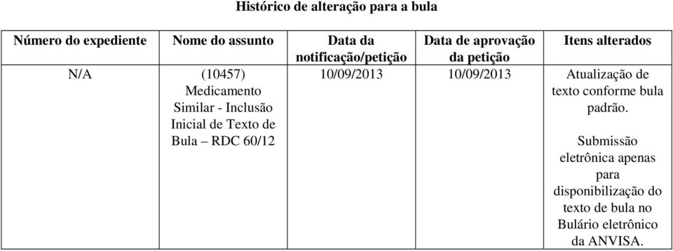 60/12 Data de aprovação Itens alterados da petição 10/09/2013 10/09/2013 Atualização de texto