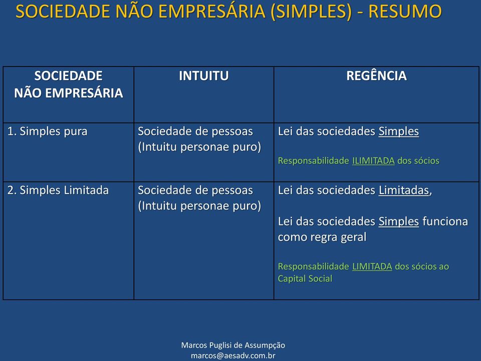 Simples Limitada Sociedade de pessoas (Intuitu personae puro) Lei das sociedades Simples