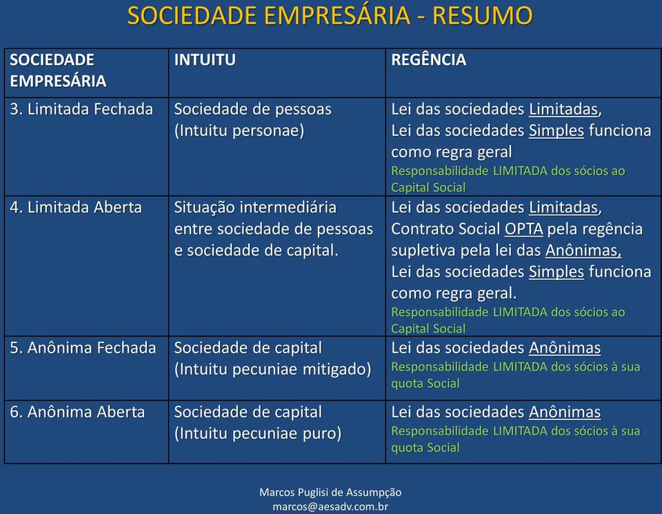 Anônima Aberta Sociedade de capital (Intuitu pecuniae puro) REGÊNCIA Lei das sociedades Limitadas, Lei das sociedades Simples funciona como regra geral Responsabilidade LIMITADA dos sócios ao Capital