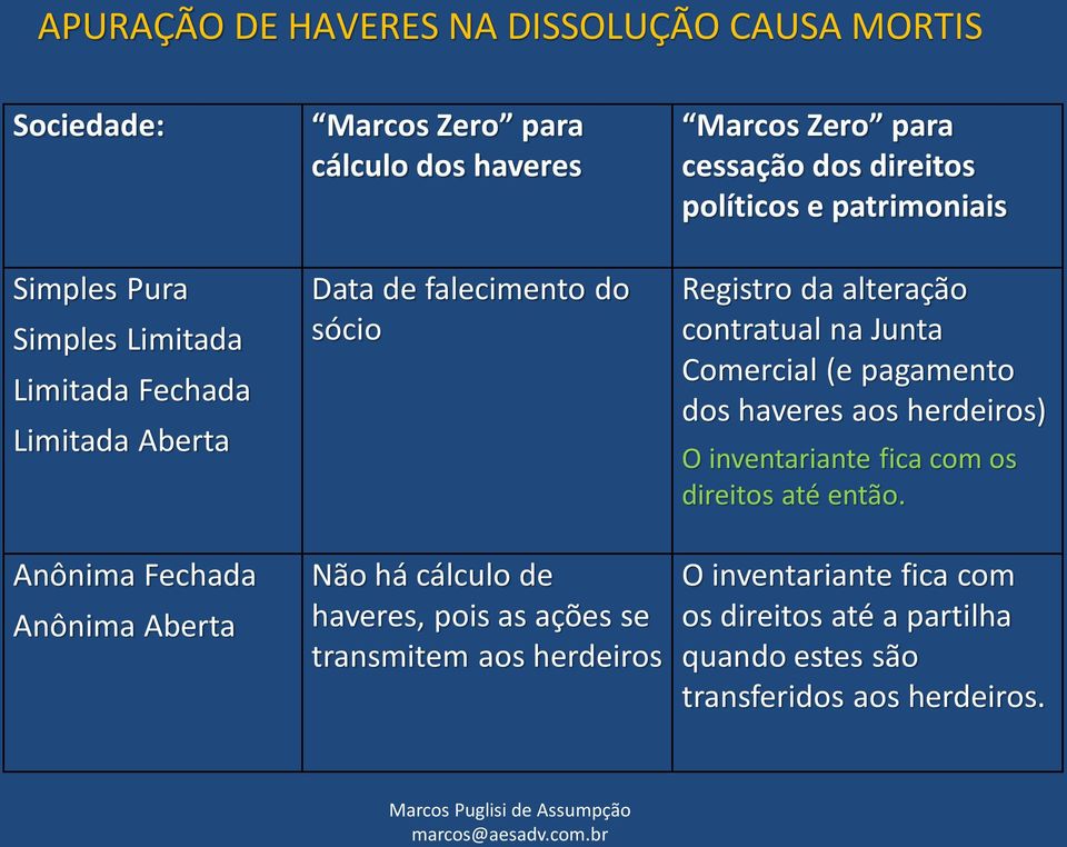 Marcos Zero para cessação dos direitos políticos e patrimoniais Registro da alteração contratual na Junta Comercial (e pagamento dos haveres aos