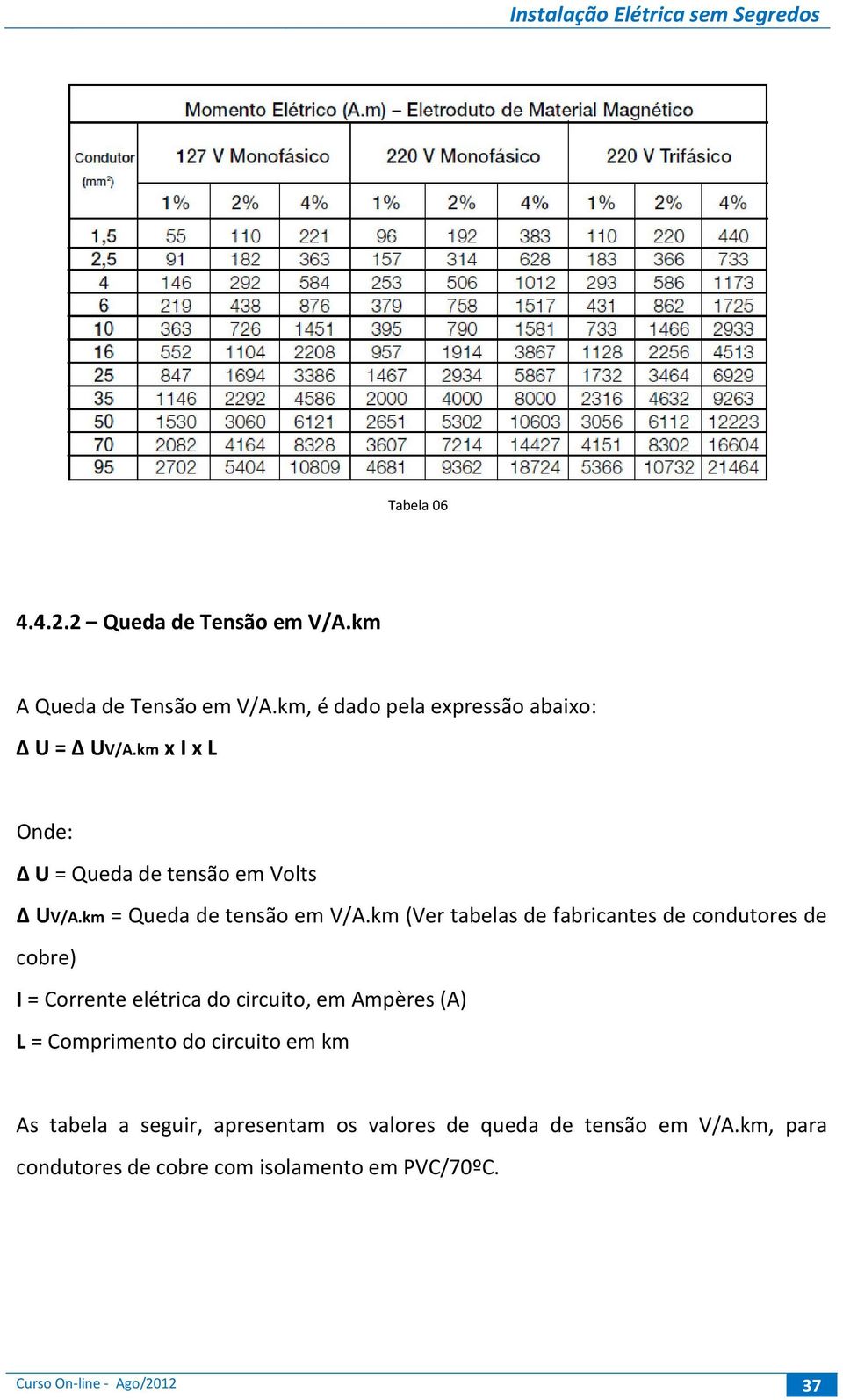 km (Ver tabelas de fabricantes de condutores de cobre) I = Corrente elétrica do circuito, em Ampères (A) L = Comprimento