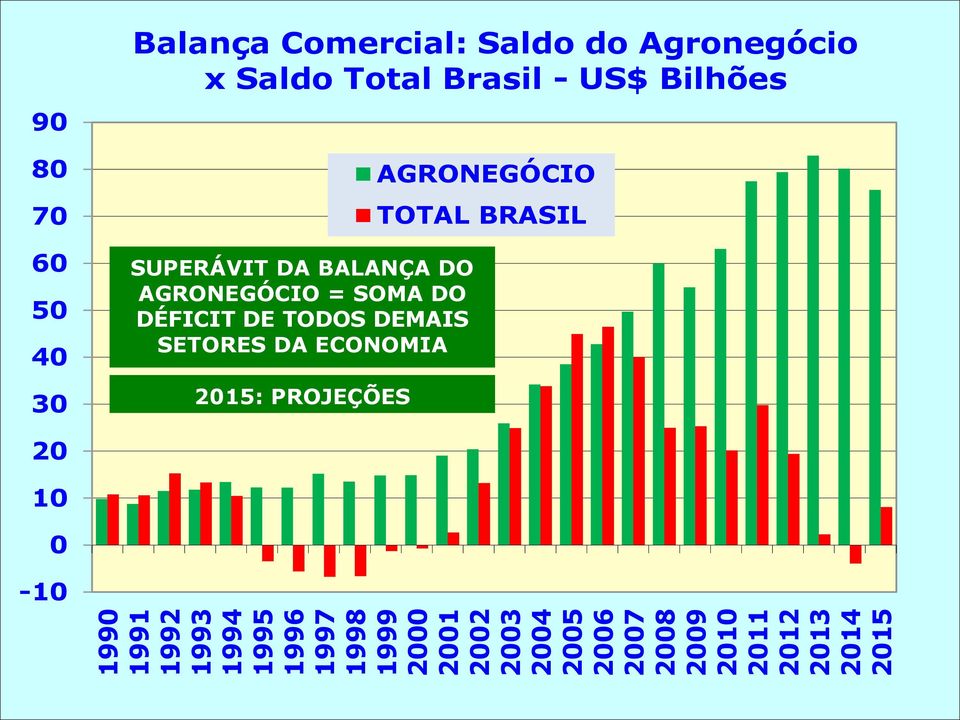 Agronegócio x Saldo Total Brasil - US$ Bilhões SUPERÁVIT DA BALANÇA DO AGRONEGÓCIO = SOMA
