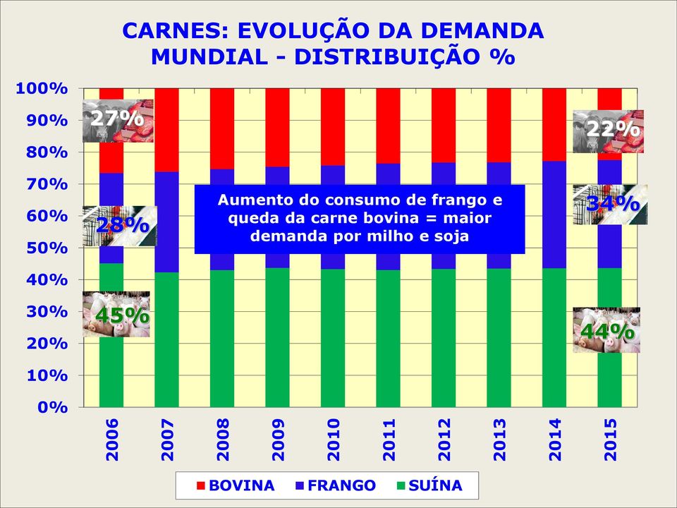 28% Aumento do consumo de frango e queda da carne bovina = maior