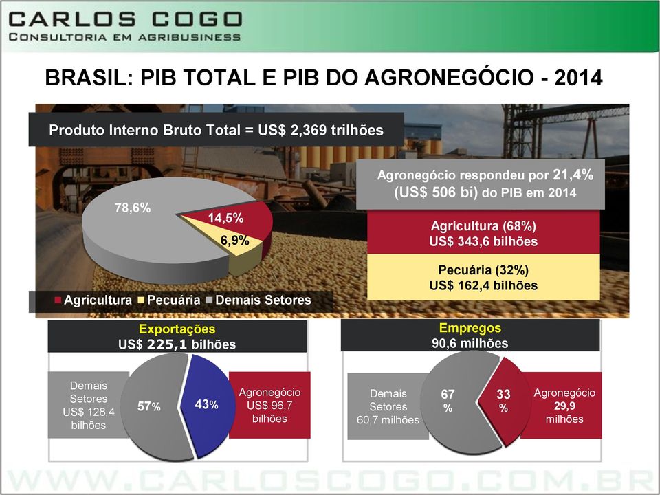 Pecuária Demais Setores Exportações US$ 225,1 bilhões Pecuária (32%) US$ 162,4 bilhões Empregos 90,6 milhões Demais