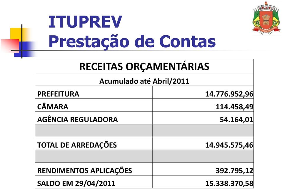 458,49 AGÊNCIA REGULADORA 54.164,01 TOTAL DE ARREDAÇÕES 14.945.