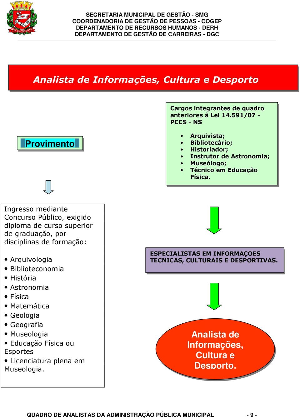 Ingresso mediante Concurso Público, exigido diploma de curso superior de graduação, por disciplinas de formação: Arquivologia Biblioteconomia História Astronomia