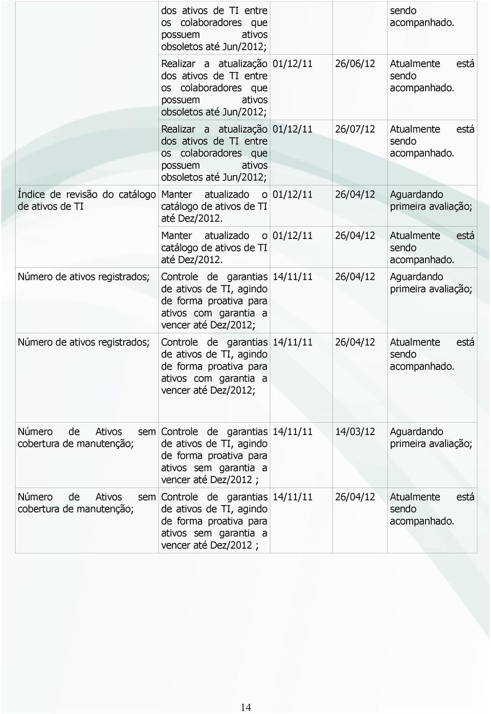 Jun/2012; Manter atualizado o catálogo de ativos de TI até Dez/2012.