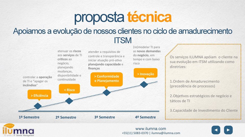 (re)modelar TI para as novas demandas do negócio, em tempo e com baixo risco > Inovação Os serviços ILUMNA apóiam o cliente na sua evolução em ITSM uplizando como diretrizes: 1.