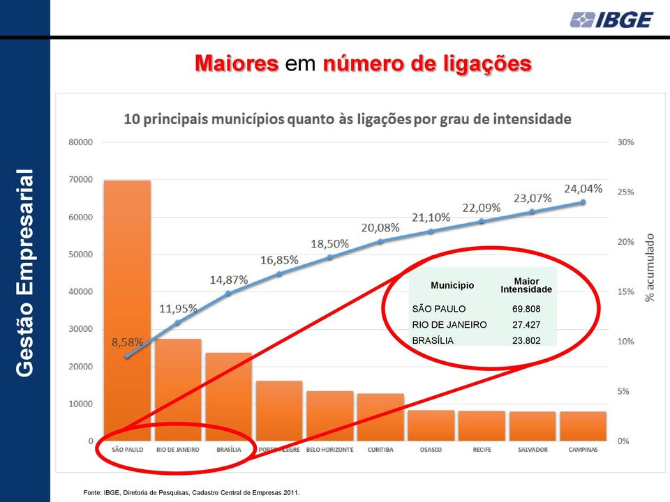 808 RIO DE JANEIRO 27.427 BRASÍLIA 23.