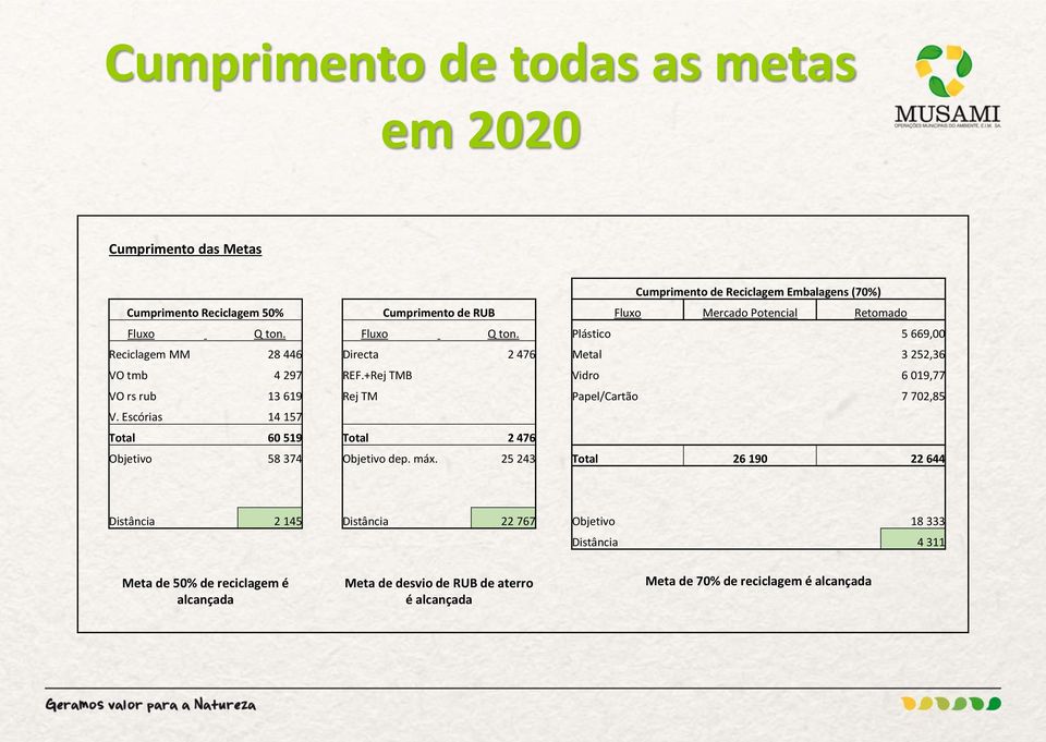 +Rej TMB Vidro 6 019,77 VO rs rub 13 619 Rej TM Papel/Cartão 7 702,85 V. Escórias 14 157 Total 60 519 Total 2 476 Objetivo 58 374 Objetivo dep. máx.