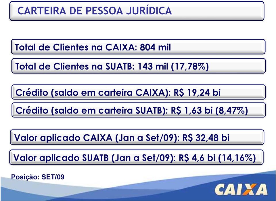 (saldo em carteira SUATB): R$ 1,63 bi (8,47%) Valor aplicado CAIXA (Jan a Set/09):
