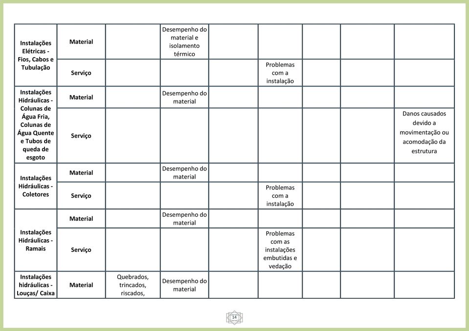 estrutura Instalações Hidráulicas - Coletores Material Serviço Desempenho do material Problemas com a instalação Instalações Hidráulicas - Ramais Material Serviço