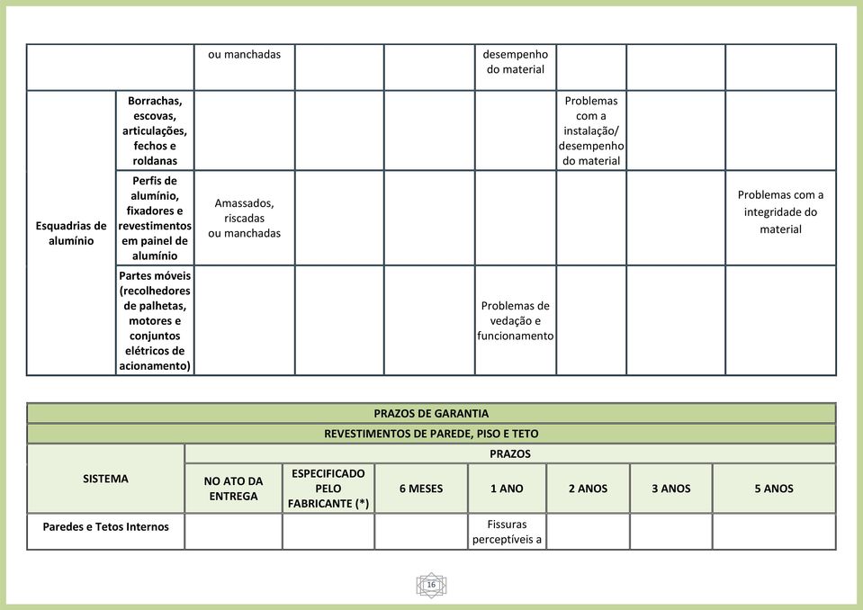 móveis (recolhedores de palhetas, motores e conjuntos elétricos de acionamento) Problemas de vedação e funcionamento SISTEMA Paredes e Tetos Internos NO ATO