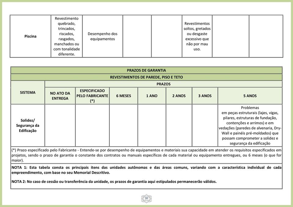 SISTEMA Solidez/ Segurança da Edificação NO ATO DA ENTREGA ESPECIFICADO PELO FABRICANTE (*) PRAZOS DE GARANTIA REVESTIMENTOS DE PAREDE, PISO E TETO PRAZOS 6 MESES 1 ANO 2 ANOS 3 ANOS 5 ANOS Problemas