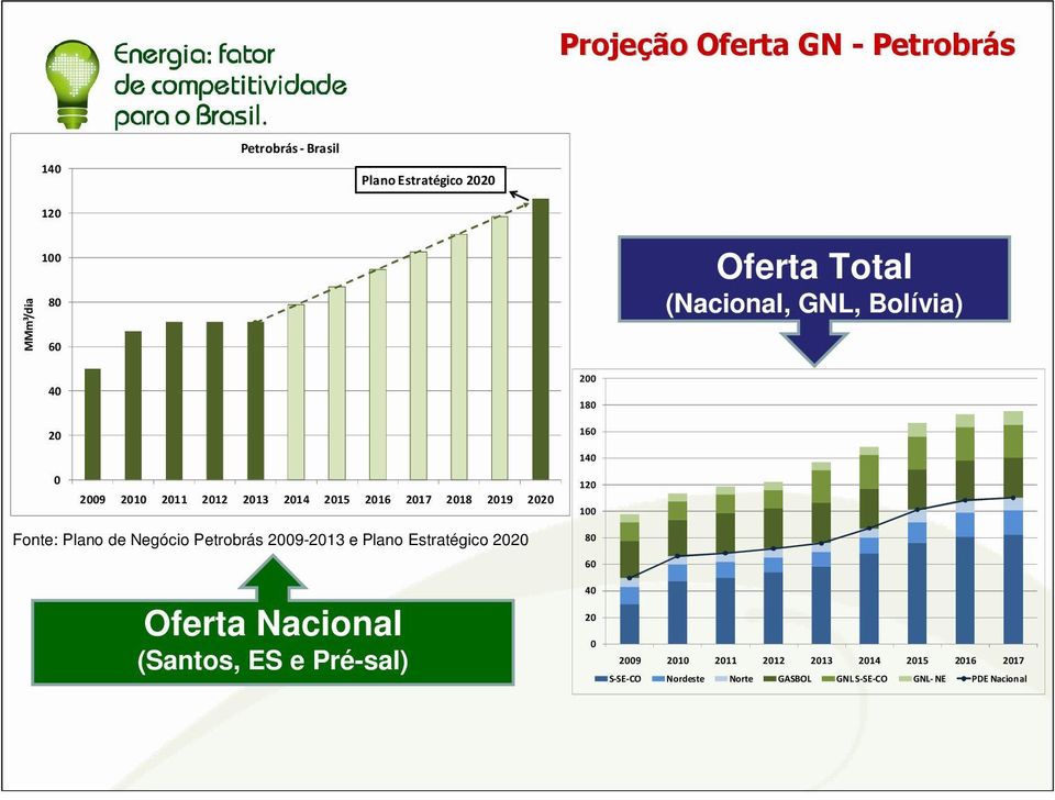 100 Fonte: Plano de Negócio Petrobrás 2009-2013 e Plano Estratégico 2020 80 Oferta Nacional (Santos, ES e Pré-sal)