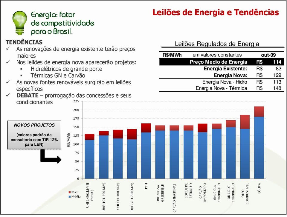 concessões e seus condicionantes Leilões Regulados de Energia R$/MWh em valores constantes out-09 Preço Médio de Energia R$ 114 Energia